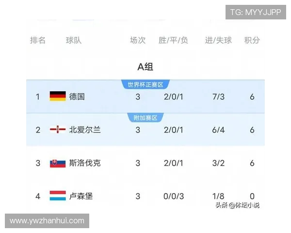 欧洲区世预赛最新积分榜更新 强强对决逐鹿之战愈发激烈 欧洲区世预赛最新积分榜更新 强强对决逐鹿之战愈发激烈